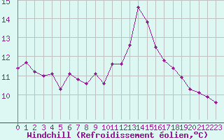 Courbe du refroidissement olien pour Orschwiller (67)