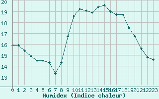 Courbe de l'humidex pour Bziers-Centre (34)