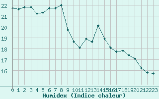 Courbe de l'humidex pour Brest (29)