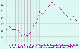 Courbe du refroidissement olien pour Isle-sur-la-Sorgue (84)