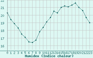 Courbe de l'humidex pour Saint-Mdard-d'Aunis (17)