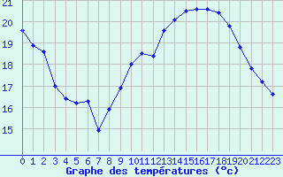 Courbe de tempratures pour Dijon / Longvic (21)