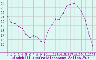 Courbe du refroidissement olien pour Troyes (10)