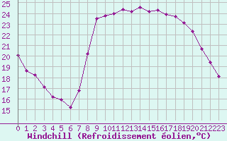 Courbe du refroidissement olien pour Ajaccio - Campo dell