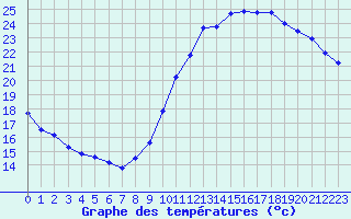 Courbe de tempratures pour Lagny-sur-Marne (77)