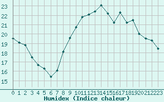 Courbe de l'humidex pour Saint-Brieuc (22)