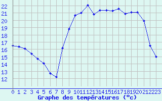 Courbe de tempratures pour Remich (Lu)