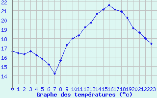 Courbe de tempratures pour Pordic (22)