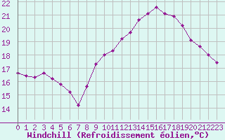 Courbe du refroidissement olien pour Pordic (22)