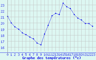 Courbe de tempratures pour Cabestany (66)