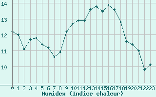 Courbe de l'humidex pour Douzens (11)