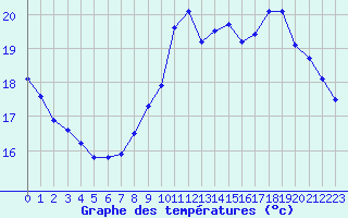 Courbe de tempratures pour Sgur-le-Chteau (19)