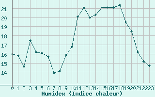 Courbe de l'humidex pour Cavalaire-sur-Mer (83)