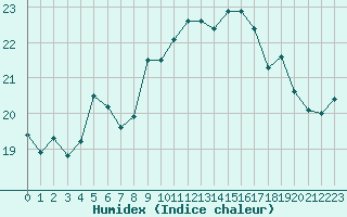 Courbe de l'humidex pour Cap Corse (2B)