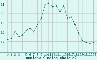 Courbe de l'humidex pour Cap Cpet (83)