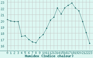 Courbe de l'humidex pour Saint-Philbert-de-Grand-Lieu (44)