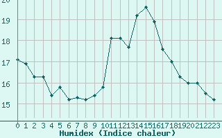 Courbe de l'humidex pour Biarritz (64)