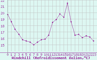 Courbe du refroidissement olien pour Aurillac (15)