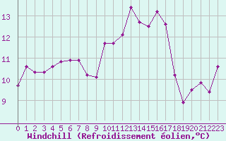 Courbe du refroidissement olien pour Coulommes-et-Marqueny (08)