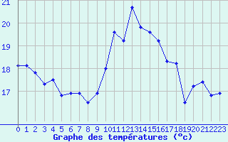 Courbe de tempratures pour Cap Bar (66)