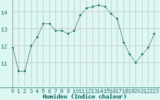 Courbe de l'humidex pour Landivisiau (29)