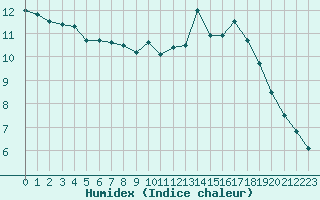 Courbe de l'humidex pour Lanvoc (29)