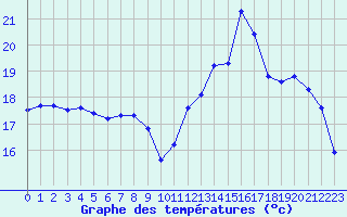 Courbe de tempratures pour Fains-Veel (55)