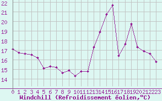 Courbe du refroidissement olien pour Sgur-le-Chteau (19)