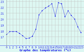 Courbe de tempratures pour Verngues - Hameau de Cazan (13)