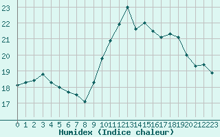 Courbe de l'humidex pour Alistro (2B)