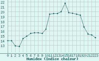 Courbe de l'humidex pour Saint-Igneuc (22)