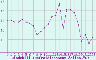 Courbe du refroidissement olien pour Pointe du Raz (29)
