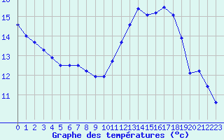 Courbe de tempratures pour Verneuil (78)