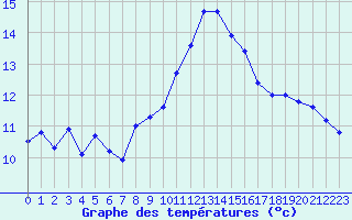 Courbe de tempratures pour Ile Rousse (2B)