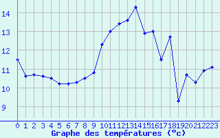 Courbe de tempratures pour Cap de la Hve (76)