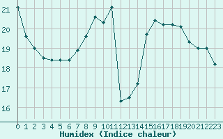 Courbe de l'humidex pour Strasbourg (67)