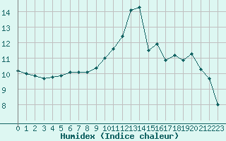 Courbe de l'humidex pour Evreux (27)