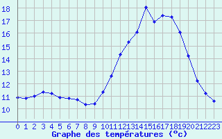 Courbe de tempratures pour Sainte-Genevive-des-Bois (91)