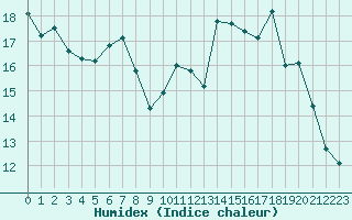 Courbe de l'humidex pour Nevers (58)