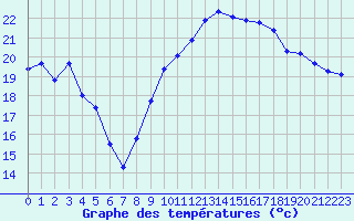 Courbe de tempratures pour Saint-Nazaire (44)