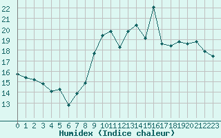 Courbe de l'humidex pour Ambrieu (01)