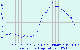 Courbe de tempratures pour Pointe de Chassiron (17)