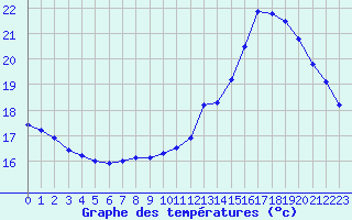 Courbe de tempratures pour Bourges (18)