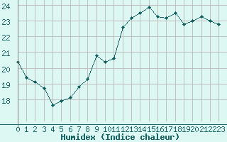 Courbe de l'humidex pour Ploumanac'h (22)