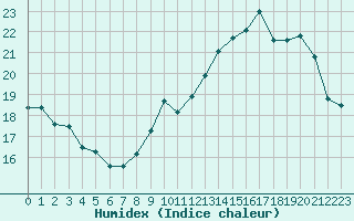 Courbe de l'humidex pour Le Mesnil-Esnard (76)