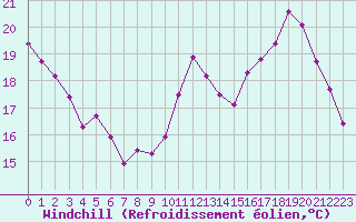 Courbe du refroidissement olien pour La Rochelle - Le Bout Blanc (17)