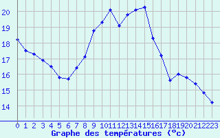 Courbe de tempratures pour Landser (68)