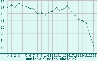 Courbe de l'humidex pour Istres (13)