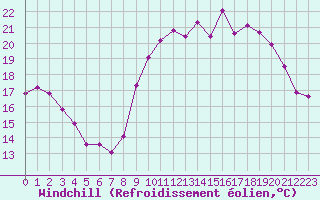 Courbe du refroidissement olien pour Lamballe (22)