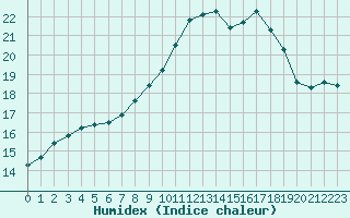 Courbe de l'humidex pour Dieppe (76)